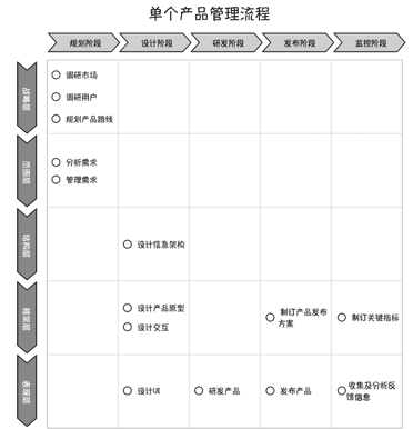 产品经理校招新思路：单个产品管理流程