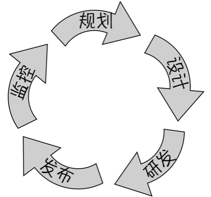 产品经理校招新思路：单个产品管理流程