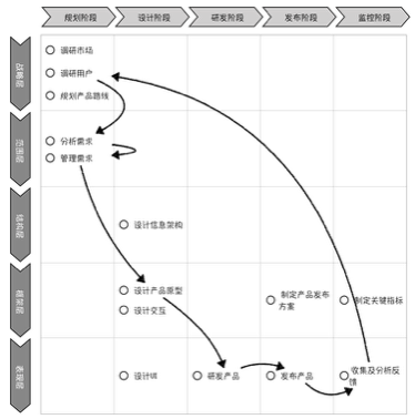 产品经理校招新思路：单个产品管理流程