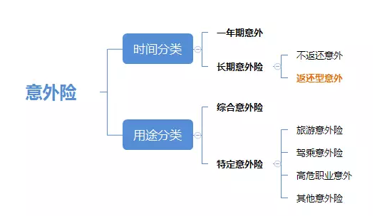 意外险该如何购买？需要花多少钱？