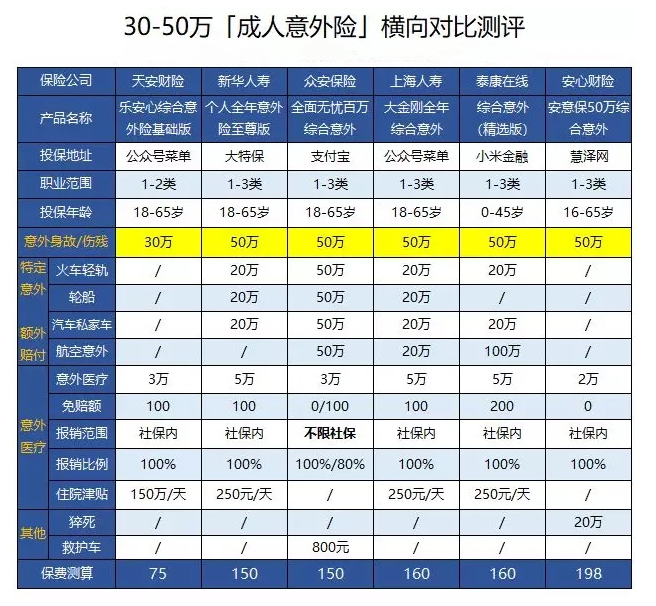 意外险该如何购买？需要花多少钱？