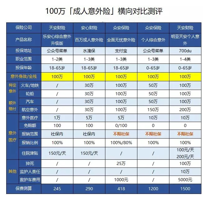 意外险该如何购买？需要花多少钱？