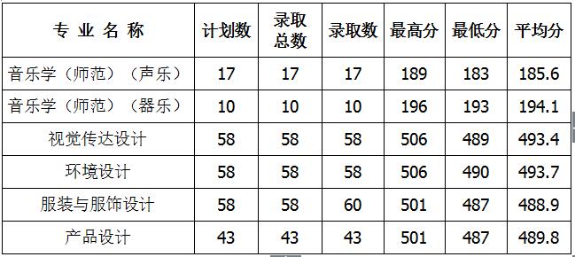 常熟理工学院2018年艺术类录取分数线（江苏省）