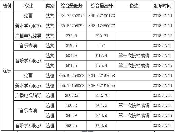 渤海大学2018年艺术类录取分数线