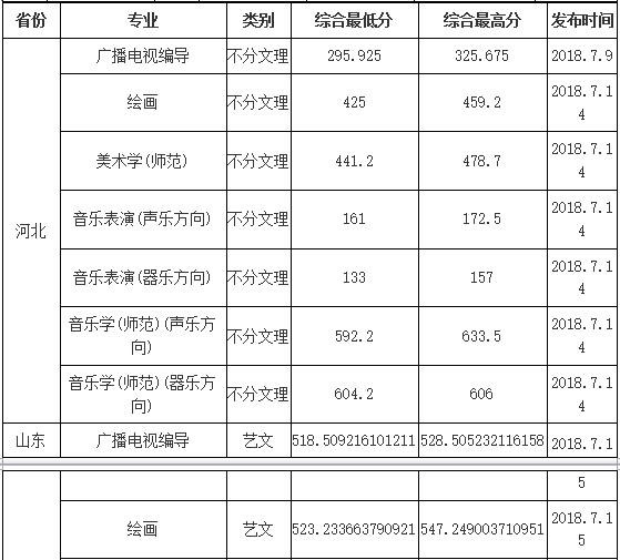 渤海大学2018年艺术类录取分数线