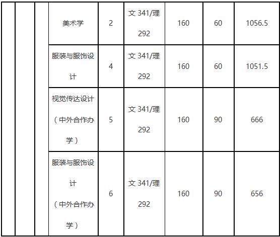 大连工业大学2018年艺术类录取分数线