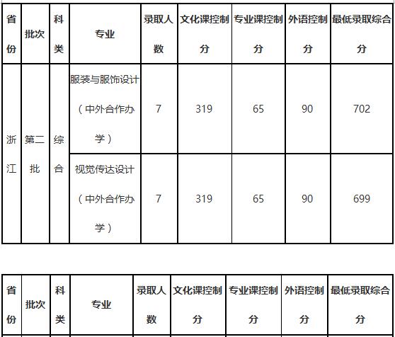 大连工业大学2018年艺术类录取分数线