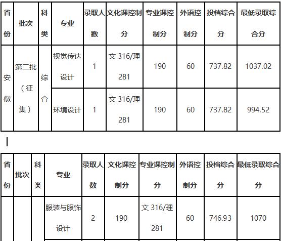 大连工业大学2018年艺术类录取分数线