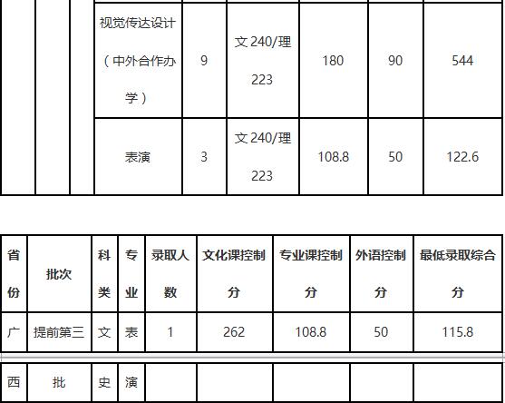 大连工业大学2018年艺术类录取分数线