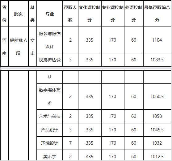 大连工业大学2018年艺术类录取分数线