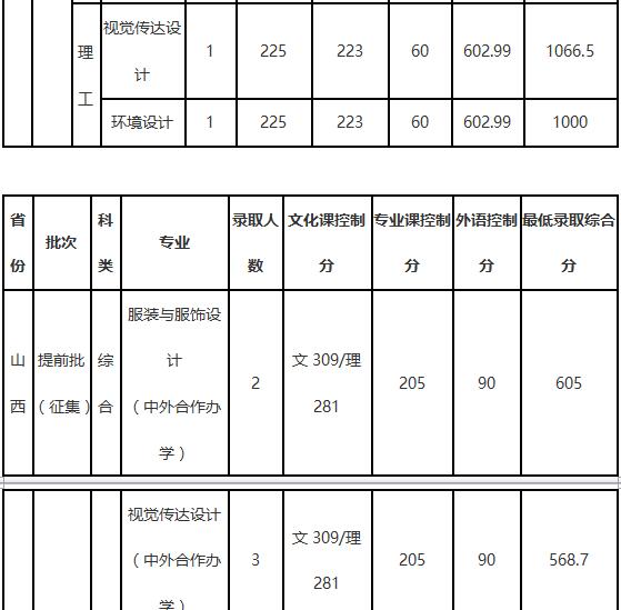 大连工业大学2018年艺术类录取分数线