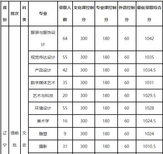 大连工业大学2018年艺术类录取分数线