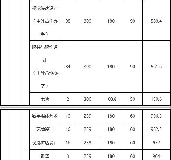 大连工业大学2018年艺术类录取分数线