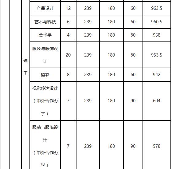 大连工业大学2018年艺术类录取分数线