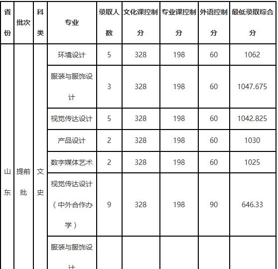 大连工业大学2018年艺术类录取分数线