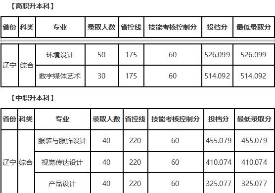 大连工业大学2018年艺术类录取分数线