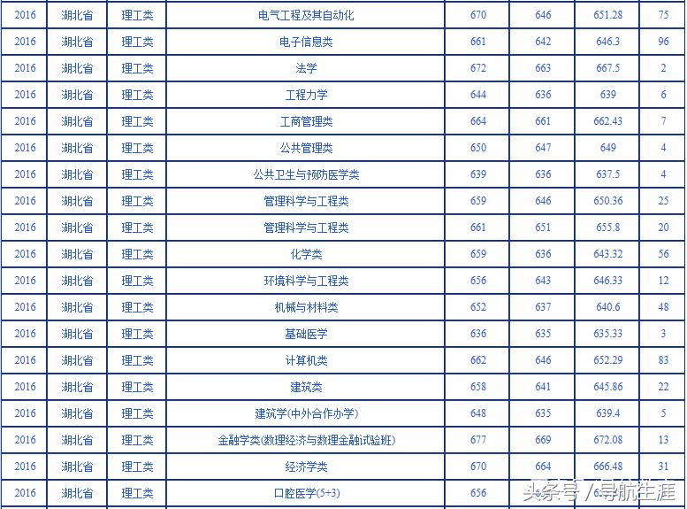 武汉大学湖北湖南2016-2018各专业录取分数汇总——2019报考参考