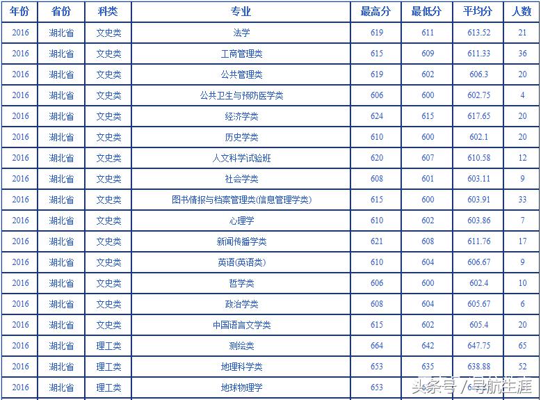 武汉大学湖北湖南2016-2018各专业录取分数汇总——2019报考参考