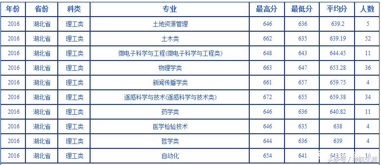 武汉大学湖北湖南2016-2018各专业录取分数汇总——2019报考参考