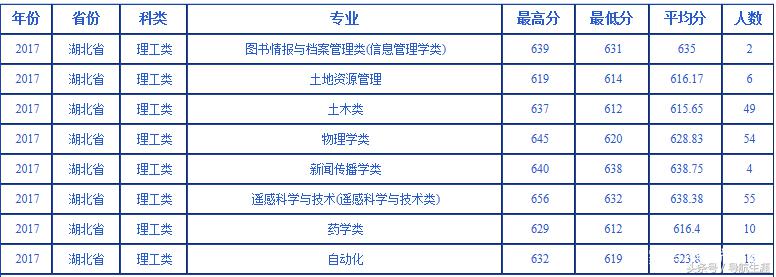 武汉大学湖北湖南2016-2018各专业录取分数汇总——2019报考参考