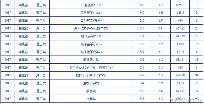 武汉大学湖北湖南2016-2018各专业录取分数汇总——2019报考参考