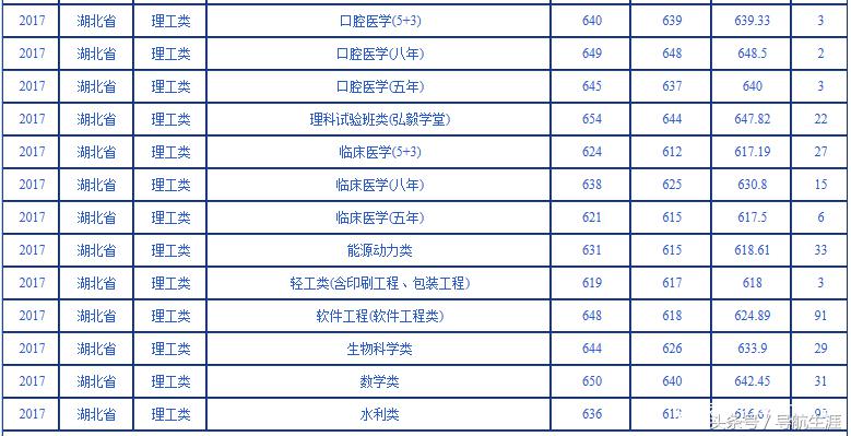 武汉大学湖北湖南2016-2018各专业录取分数汇总——2019报考参考