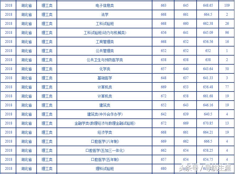 武汉大学湖北湖南2016-2018各专业录取分数汇总——2019报考参考