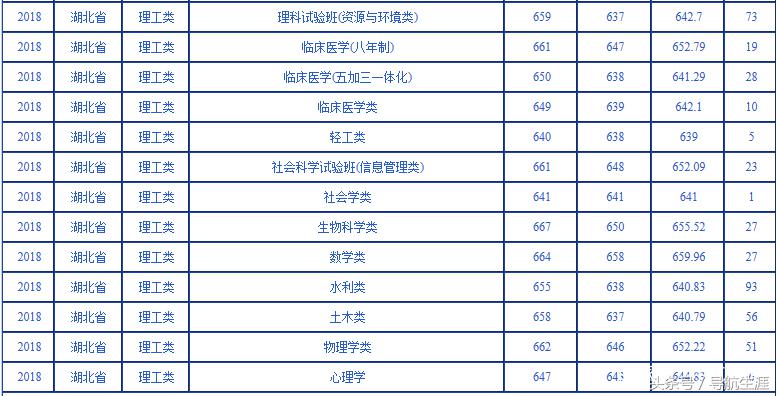 武汉大学湖北湖南2016-2018各专业录取分数汇总——2019报考参考