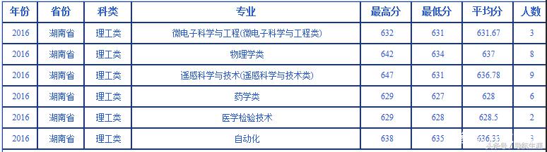 武汉大学湖北湖南2016-2018各专业录取分数汇总——2019报考参考