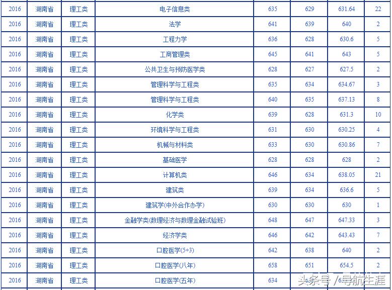 武汉大学湖北湖南2016-2018各专业录取分数汇总——2019报考参考