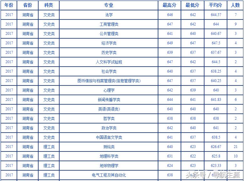 武汉大学湖北湖南2016-2018各专业录取分数汇总——2019报考参考