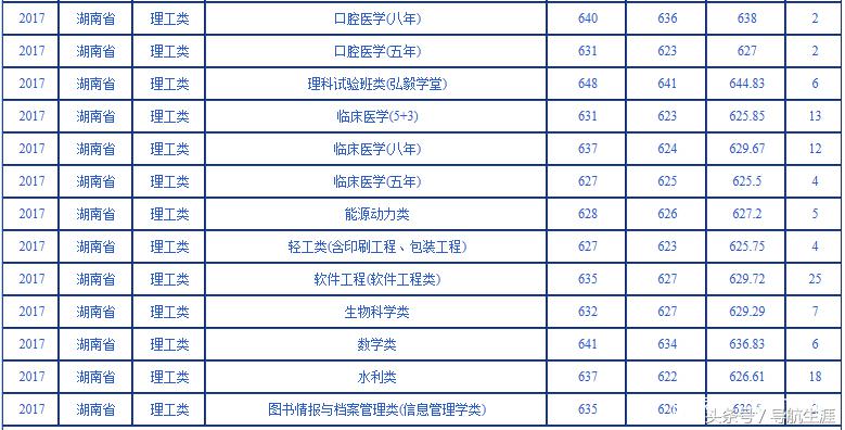 武汉大学湖北湖南2016-2018各专业录取分数汇总——2019报考参考