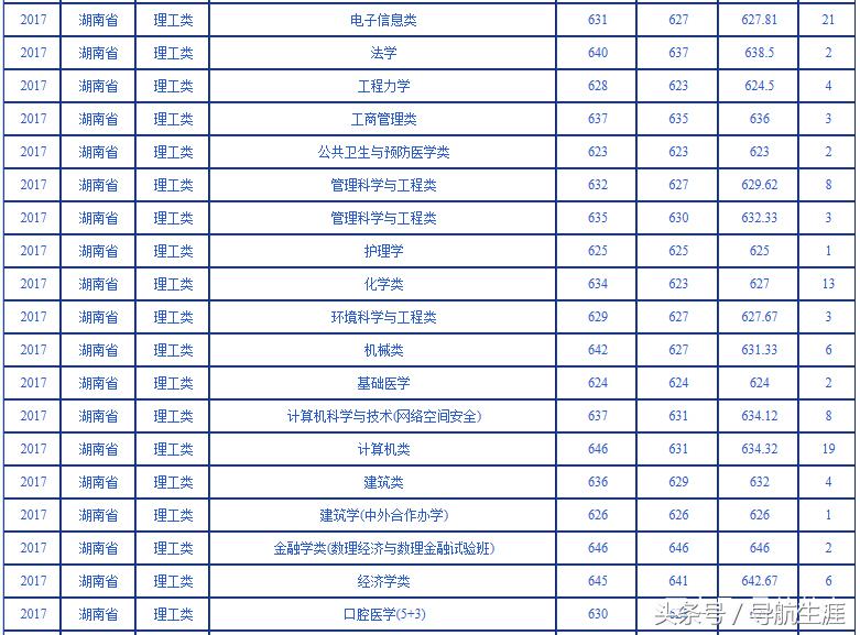 武汉大学湖北湖南2016-2018各专业录取分数汇总——2019报考参考