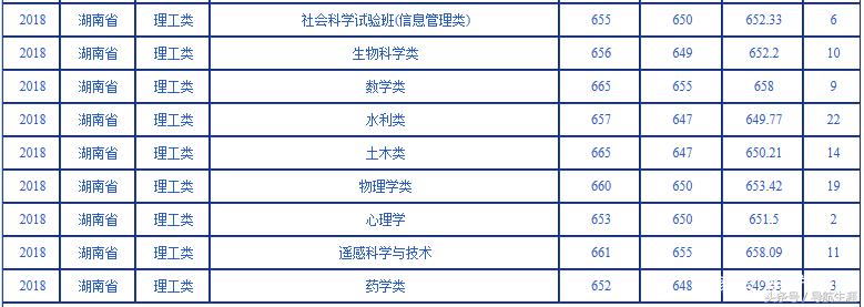 武汉大学湖北湖南2016-2018各专业录取分数汇总——2019报考参考