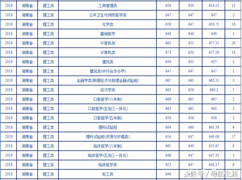 武汉大学湖北湖南2016-2018各专业录取分数汇总——2019报考参考