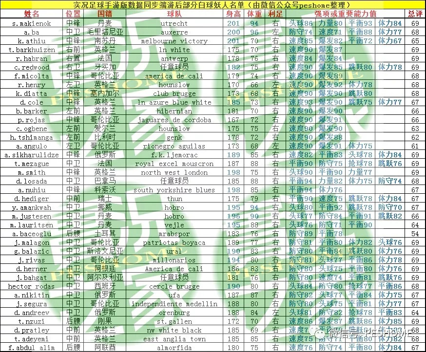 实况足球手游白球妖人(实况足球手游版数据同步pes2019端游后的白球妖人名单！)