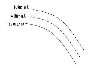 「均线空头」什么是空头排列（均线形态“空头排列”出现，后期股价持续下跌）