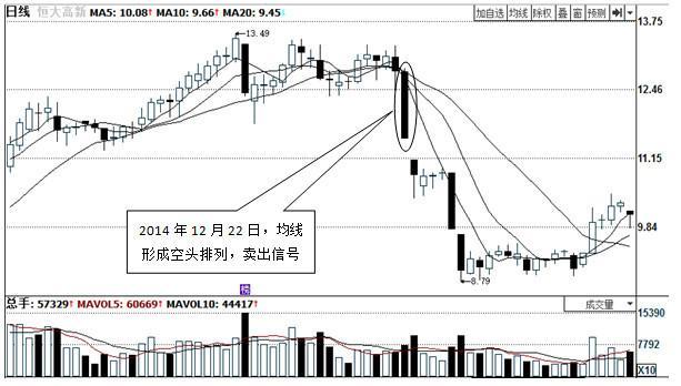 均线形态“空头排列”出现，后期股价持续下跌！