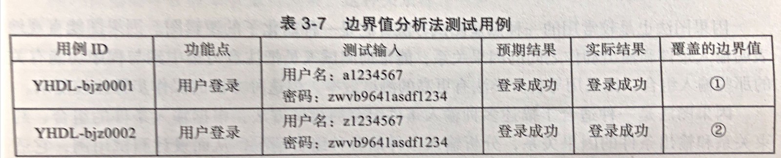 软件测试实用技术与常用模板——边界分析法