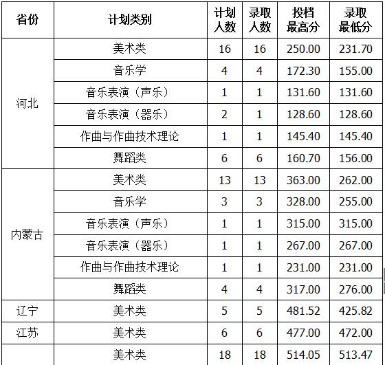 北方民族大学2018年艺术类录取分数线