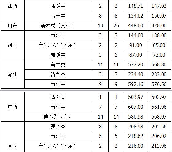 北方民族大学2018年艺术类录取分数线