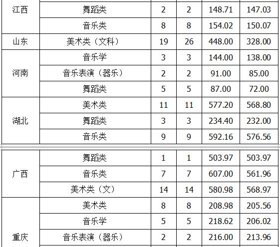 北方民族大学2018年艺术类录取分数线