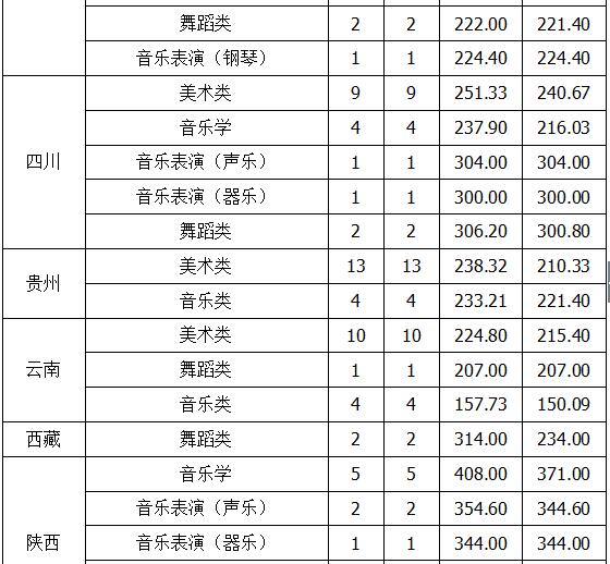 北方民族大学2018年艺术类录取分数线