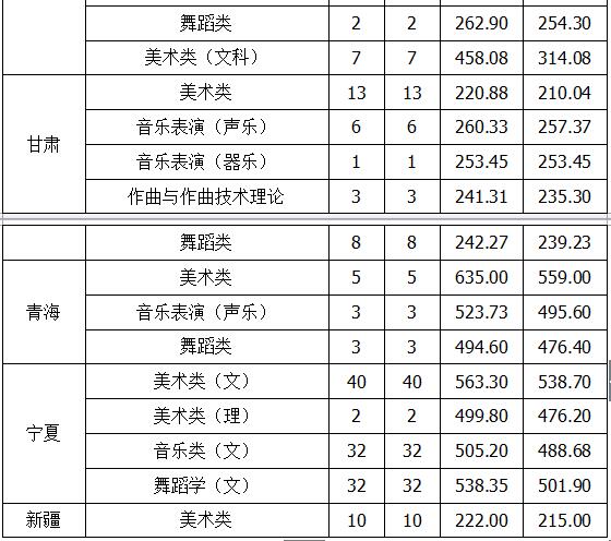 北方民族大学2018年艺术类录取分数线