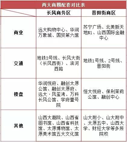 长风商区与晋阳商区大PK 到底谁是太原CBD?