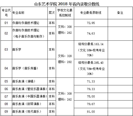 山东艺术学院2018年录取分数线