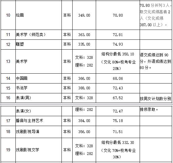 山东艺术学院2018年录取分数线