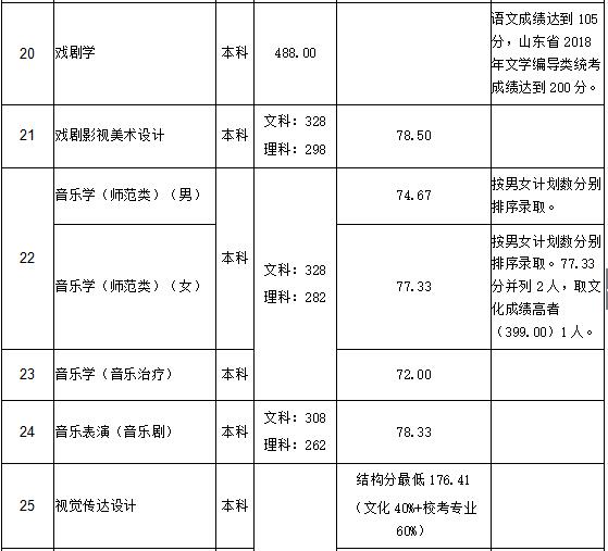 山东艺术学院2018年录取分数线