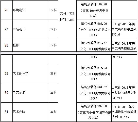 山东艺术学院2018年录取分数线