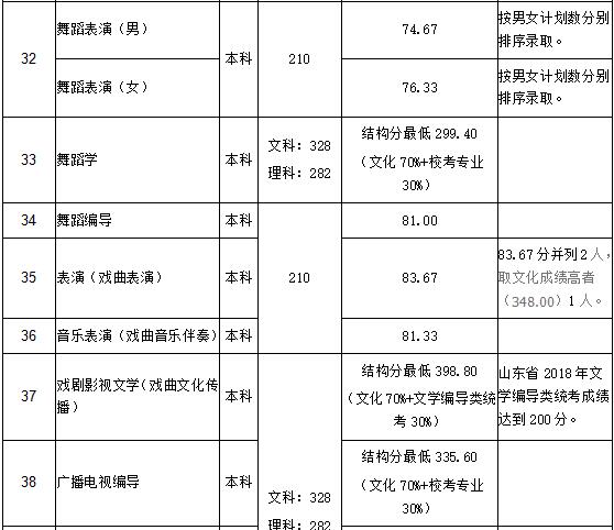 山东艺术学院2018年录取分数线
